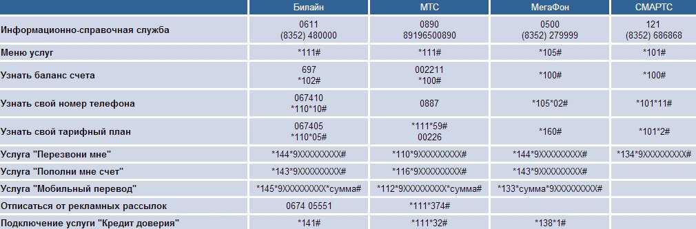 Мтс узнать свой тарифный план по смс